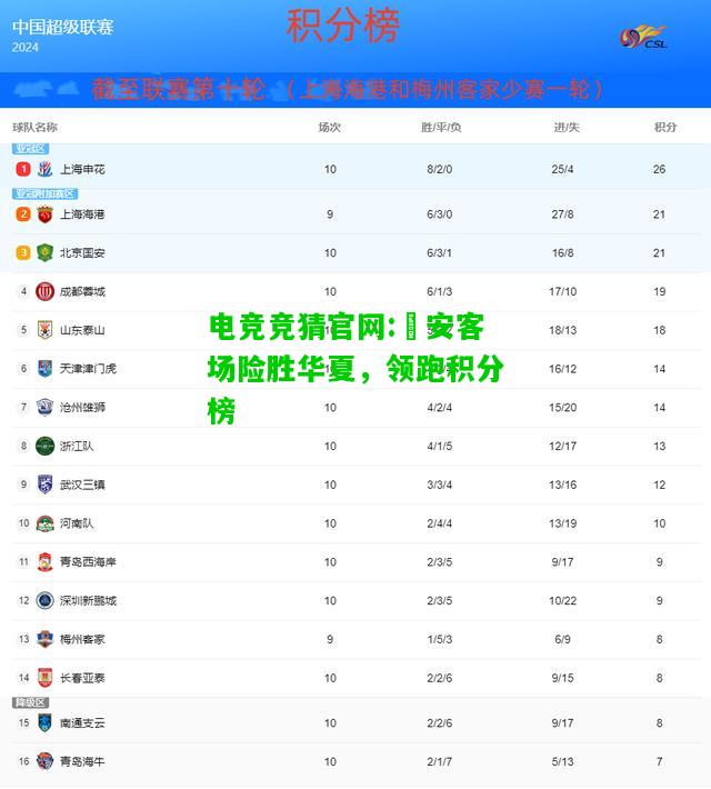 电竞竞猜官网:囯安客场险胜华夏，领跑积分榜