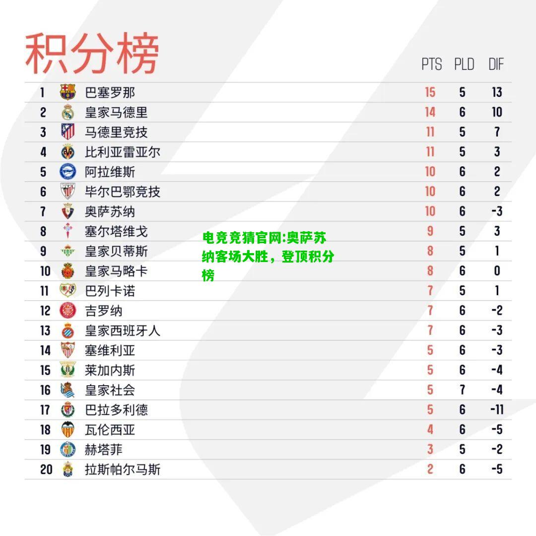 电竞竞猜官网:奥萨苏纳客场大胜，登顶积分榜