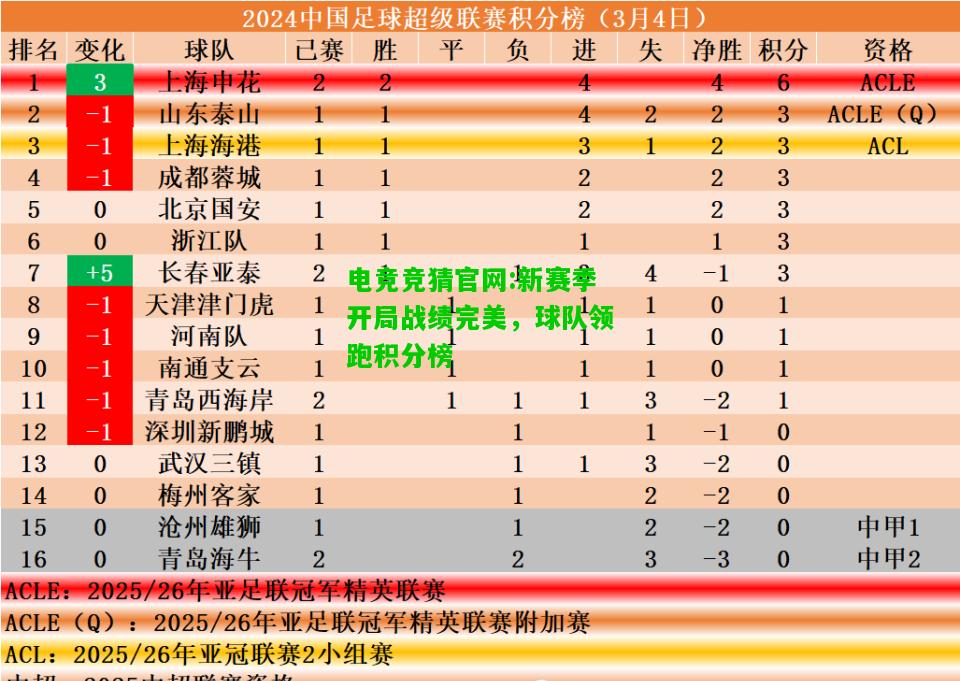 电竞竞猜官网:新赛季开局战绩完美，球队领跑积分榜