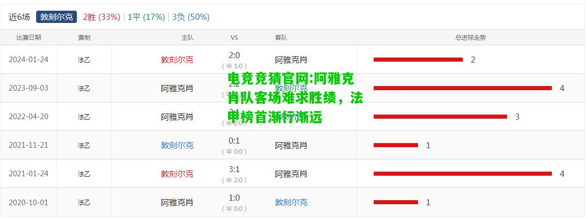 电竞竞猜官网:阿雅克肖队客场难求胜绩，法甲榜首渐行渐远