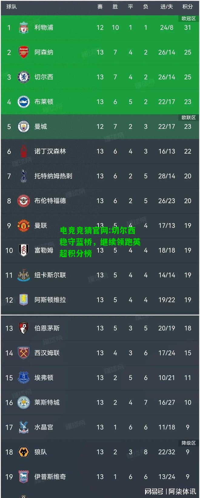 电竞竞猜官网:切尔西稳守蓝桥，继续领跑英超积分榜