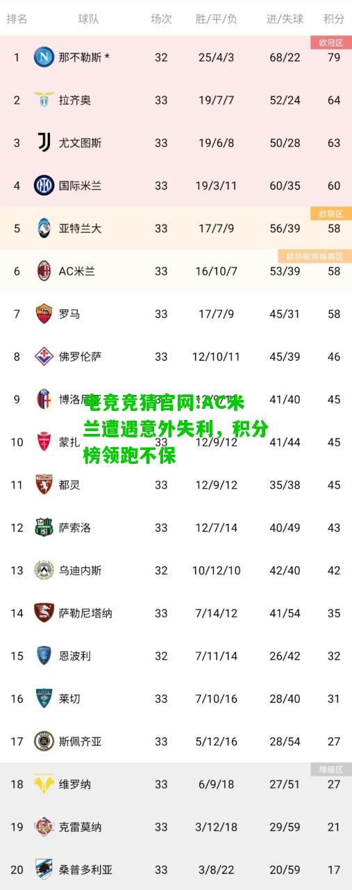 电竞竞猜官网:AC米兰遭遇意外失利，积分榜领跑不保