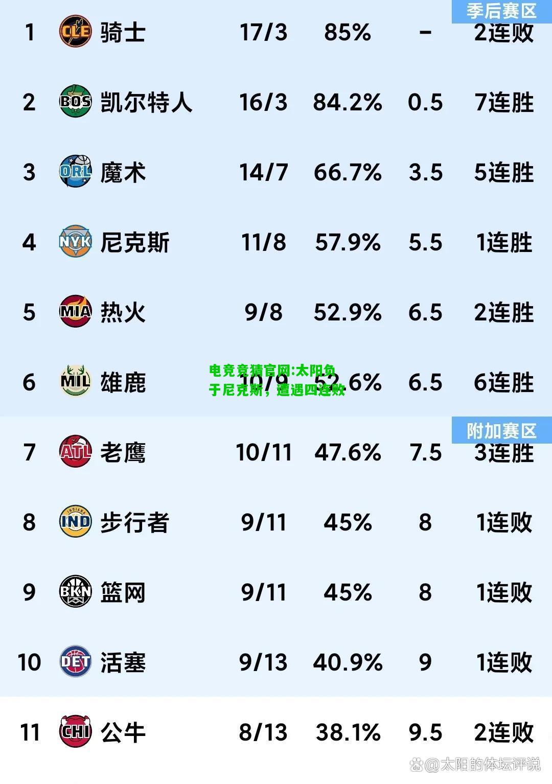 电竞竞猜官网:太阳负于尼克斯，遭遇四连败