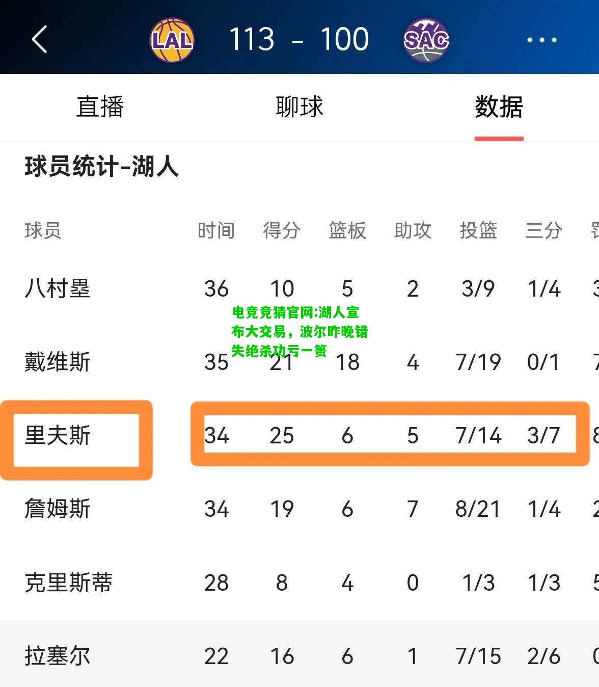 电竞竞猜官网:湖人宣布大交易，波尔昨晚错失绝杀功亏一篑
